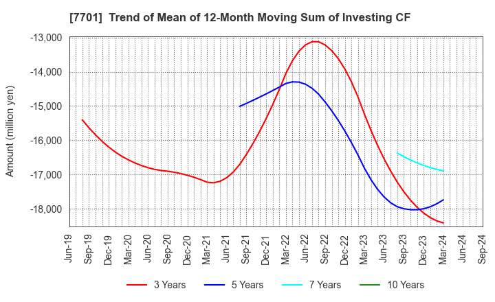 7701 Shimadzu Corporation: Trend of Mean of 12-Month Moving Sum of Investing CF