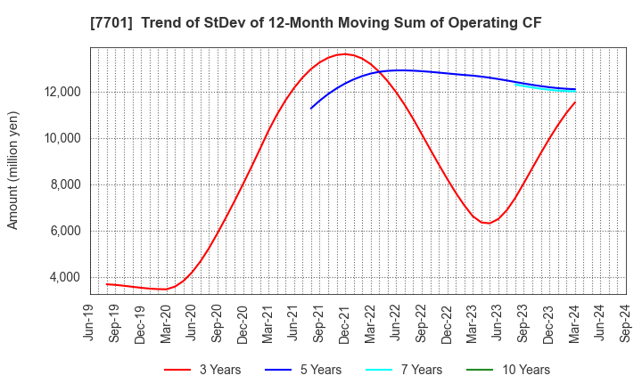 7701 Shimadzu Corporation: Trend of StDev of 12-Month Moving Sum of Operating CF