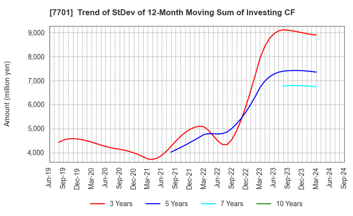 7701 Shimadzu Corporation: Trend of StDev of 12-Month Moving Sum of Investing CF