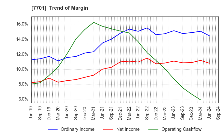 7701 Shimadzu Corporation: Trend of Margin