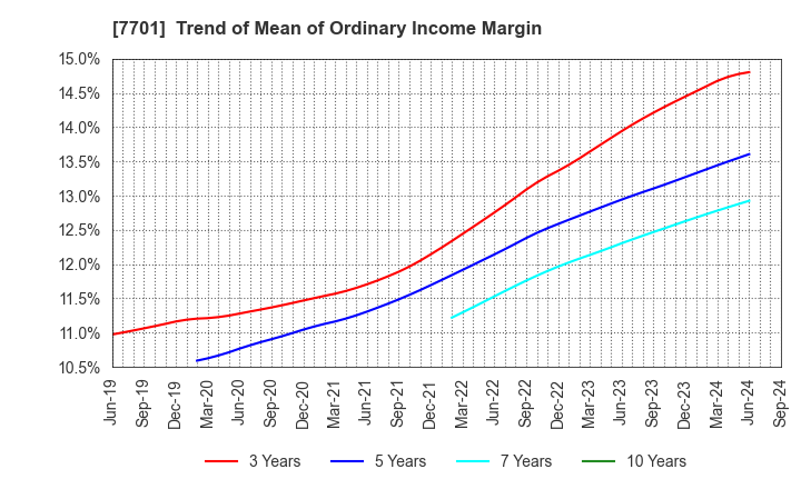 7701 Shimadzu Corporation: Trend of Mean of Ordinary Income Margin