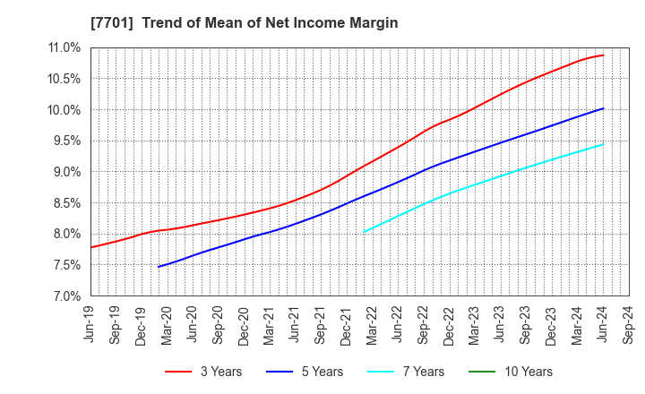 7701 Shimadzu Corporation: Trend of Mean of Net Income Margin