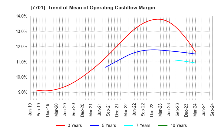 7701 Shimadzu Corporation: Trend of Mean of Operating Cashflow Margin