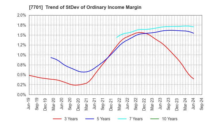 7701 Shimadzu Corporation: Trend of StDev of Ordinary Income Margin