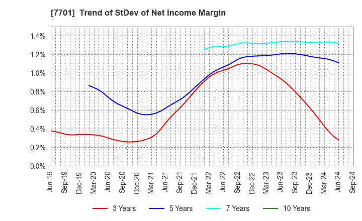 7701 Shimadzu Corporation: Trend of StDev of Net Income Margin