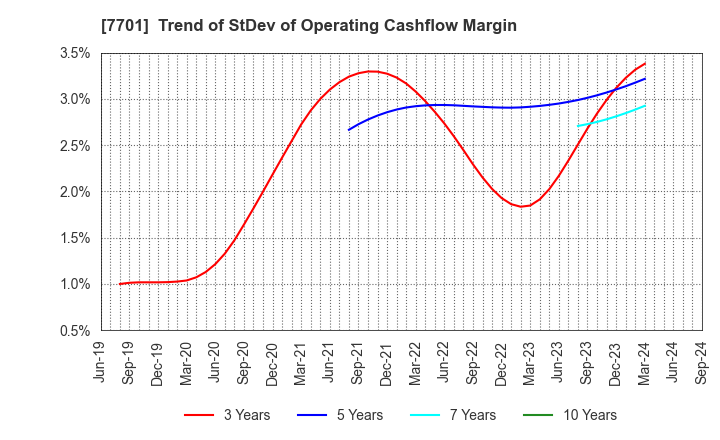 7701 Shimadzu Corporation: Trend of StDev of Operating Cashflow Margin