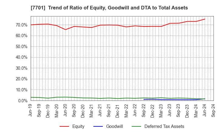 7701 Shimadzu Corporation: Trend of Ratio of Equity, Goodwill and DTA to Total Assets