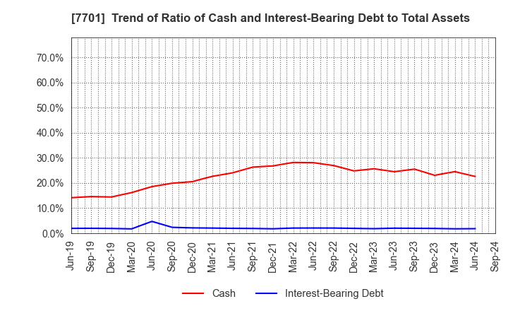 7701 Shimadzu Corporation: Trend of Ratio of Cash and Interest-Bearing Debt to Total Assets