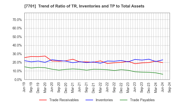 7701 Shimadzu Corporation: Trend of Ratio of TR, Inventories and TP to Total Assets