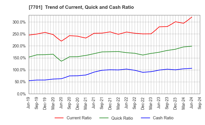 7701 Shimadzu Corporation: Trend of Current, Quick and Cash Ratio