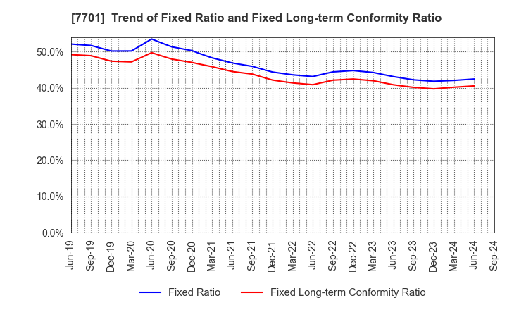 7701 Shimadzu Corporation: Trend of Fixed Ratio and Fixed Long-term Conformity Ratio