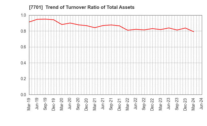 7701 Shimadzu Corporation: Trend of Turnover Ratio of Total Assets