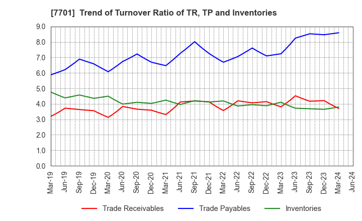 7701 Shimadzu Corporation: Trend of Turnover Ratio of TR, TP and Inventories