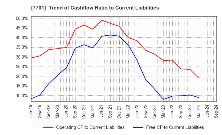 7701 Shimadzu Corporation: Trend of Cashflow Ratio to Current Liabilities