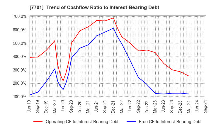 7701 Shimadzu Corporation: Trend of Cashflow Ratio to Interest-Bearing Debt