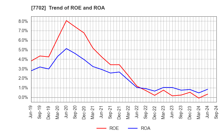 7702 JMS CO.,LTD.: Trend of ROE and ROA