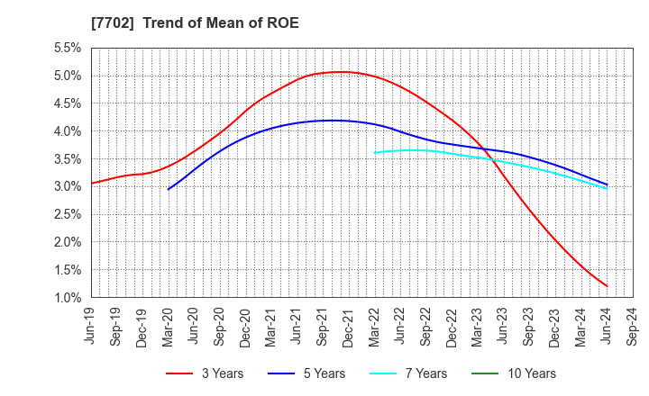 7702 JMS CO.,LTD.: Trend of Mean of ROE