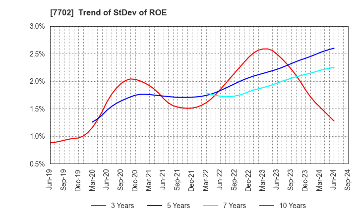 7702 JMS CO.,LTD.: Trend of StDev of ROE