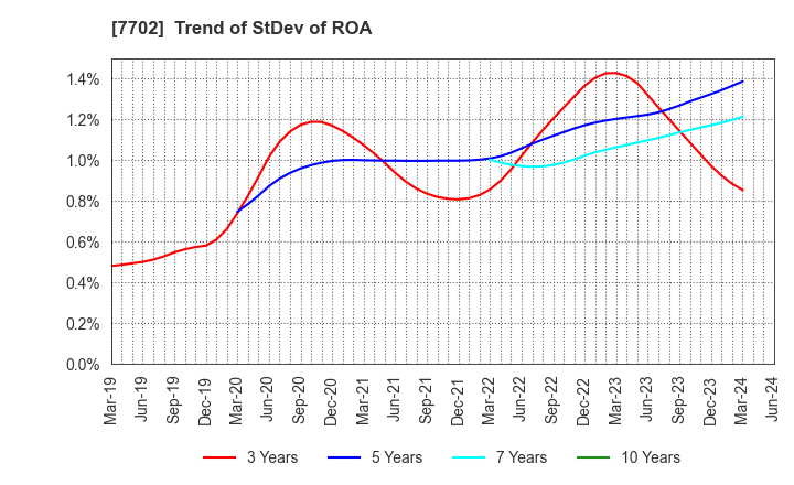 7702 JMS CO.,LTD.: Trend of StDev of ROA
