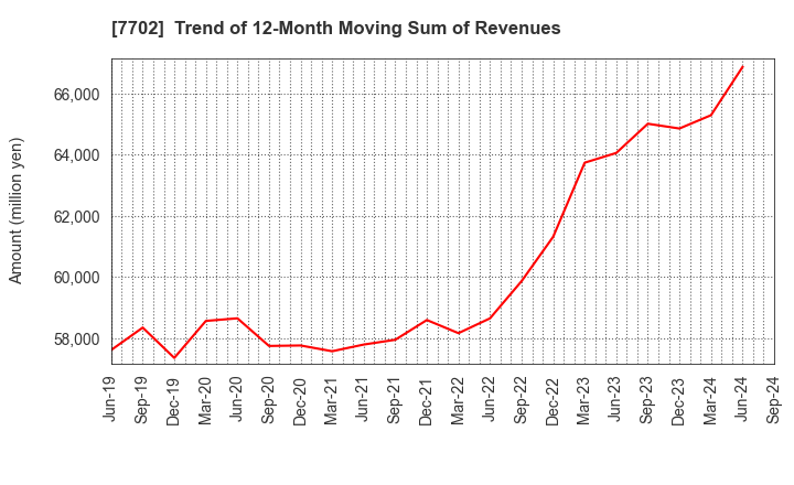 7702 JMS CO.,LTD.: Trend of 12-Month Moving Sum of Revenues