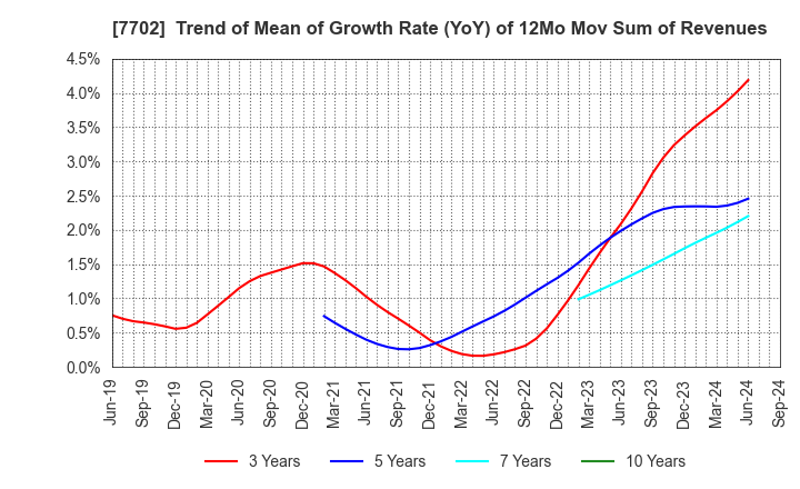 7702 JMS CO.,LTD.: Trend of Mean of Growth Rate (YoY) of 12Mo Mov Sum of Revenues