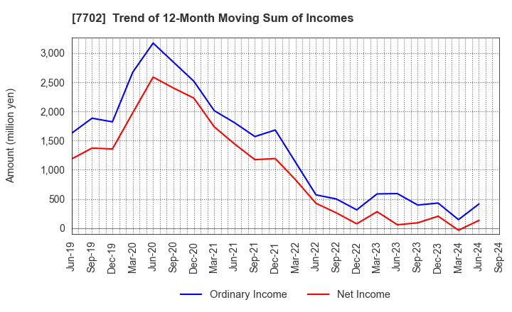 7702 JMS CO.,LTD.: Trend of 12-Month Moving Sum of Incomes