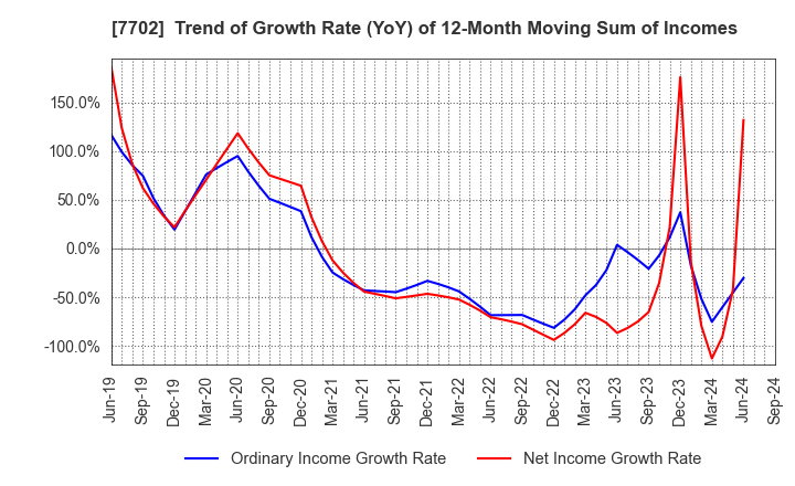 7702 JMS CO.,LTD.: Trend of Growth Rate (YoY) of 12-Month Moving Sum of Incomes