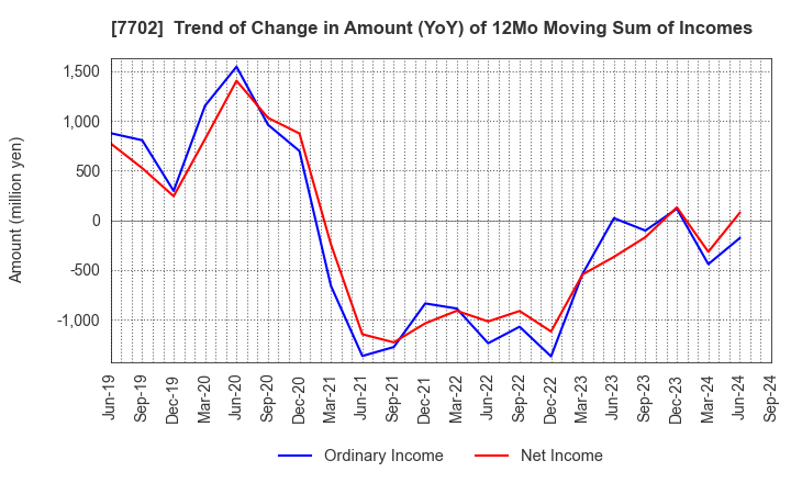 7702 JMS CO.,LTD.: Trend of Change in Amount (YoY) of 12Mo Moving Sum of Incomes