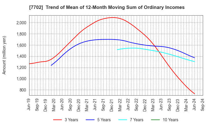 7702 JMS CO.,LTD.: Trend of Mean of 12-Month Moving Sum of Ordinary Incomes