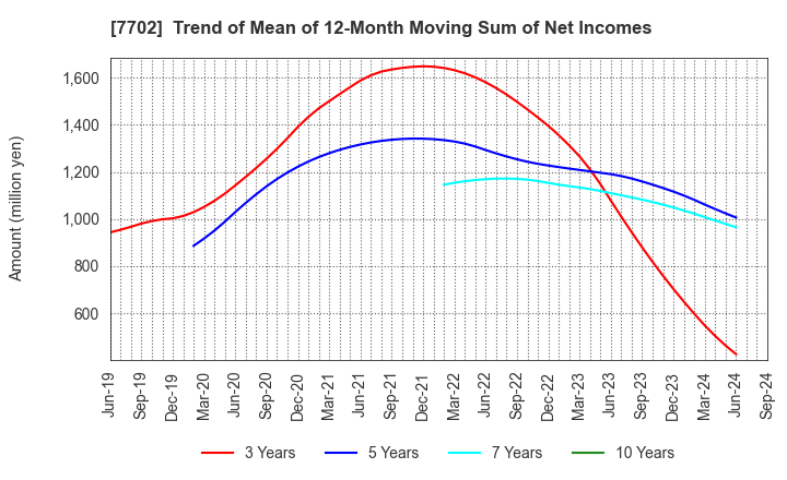 7702 JMS CO.,LTD.: Trend of Mean of 12-Month Moving Sum of Net Incomes