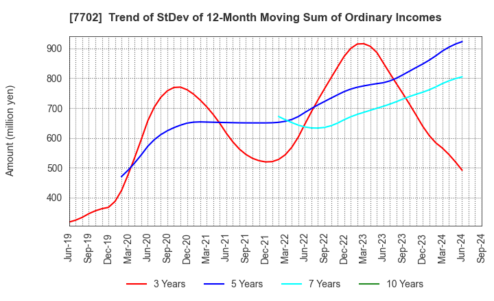 7702 JMS CO.,LTD.: Trend of StDev of 12-Month Moving Sum of Ordinary Incomes