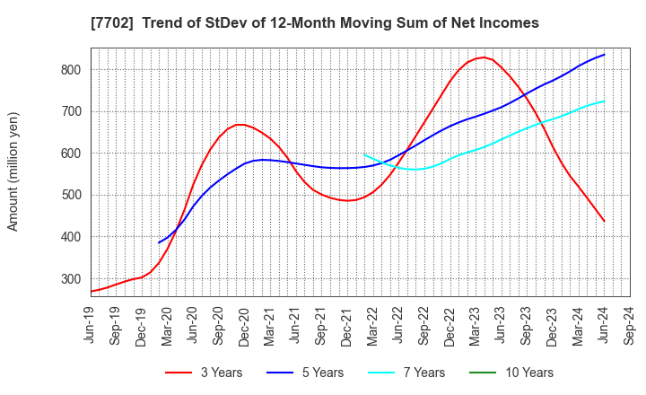 7702 JMS CO.,LTD.: Trend of StDev of 12-Month Moving Sum of Net Incomes