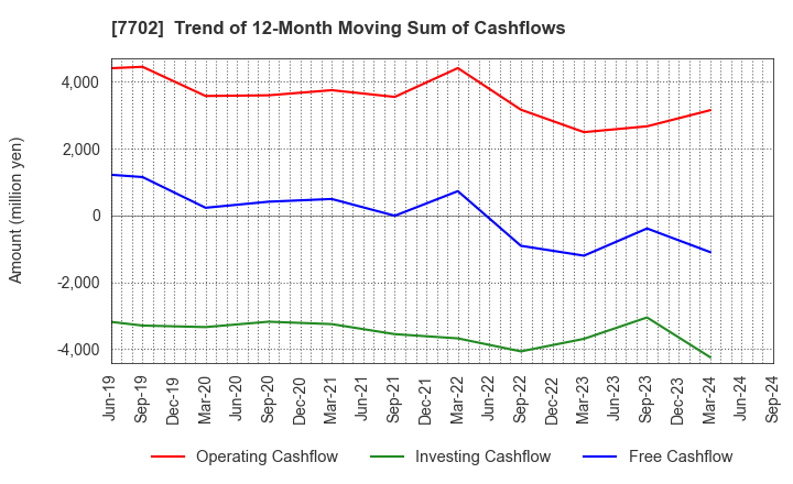 7702 JMS CO.,LTD.: Trend of 12-Month Moving Sum of Cashflows