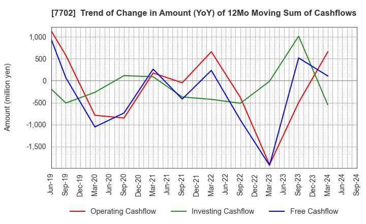 7702 JMS CO.,LTD.: Trend of Change in Amount (YoY) of 12Mo Moving Sum of Cashflows