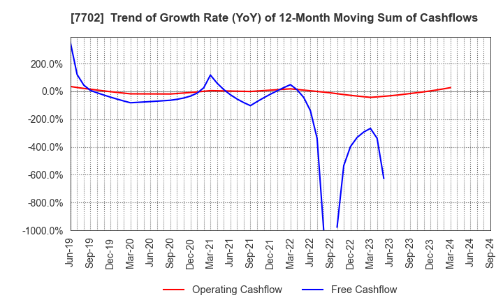 7702 JMS CO.,LTD.: Trend of Growth Rate (YoY) of 12-Month Moving Sum of Cashflows