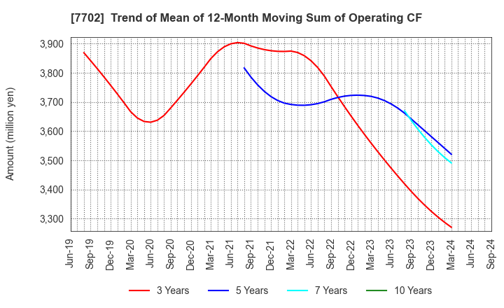 7702 JMS CO.,LTD.: Trend of Mean of 12-Month Moving Sum of Operating CF