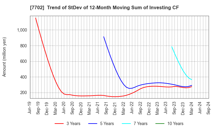 7702 JMS CO.,LTD.: Trend of StDev of 12-Month Moving Sum of Investing CF