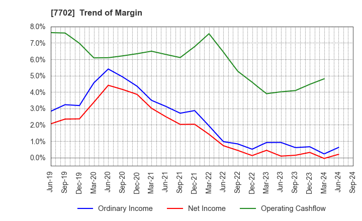 7702 JMS CO.,LTD.: Trend of Margin