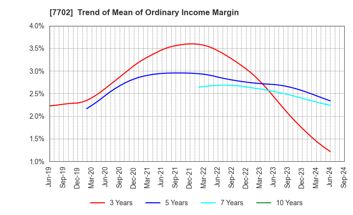 7702 JMS CO.,LTD.: Trend of Mean of Ordinary Income Margin