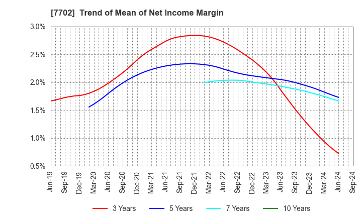 7702 JMS CO.,LTD.: Trend of Mean of Net Income Margin