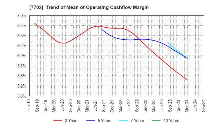 7702 JMS CO.,LTD.: Trend of Mean of Operating Cashflow Margin