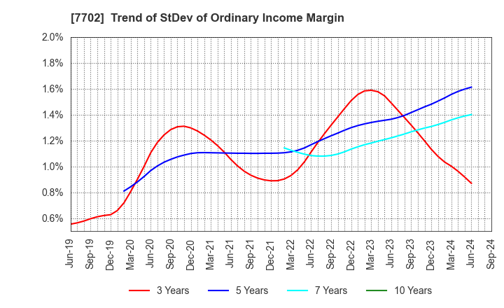 7702 JMS CO.,LTD.: Trend of StDev of Ordinary Income Margin