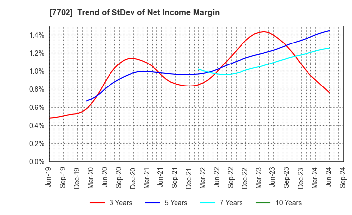 7702 JMS CO.,LTD.: Trend of StDev of Net Income Margin