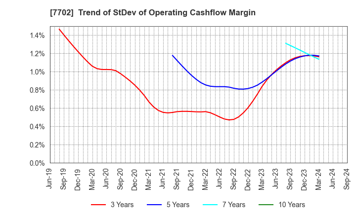 7702 JMS CO.,LTD.: Trend of StDev of Operating Cashflow Margin