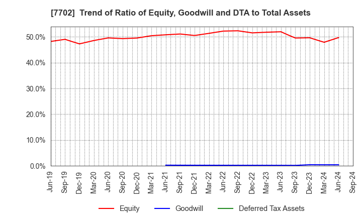 7702 JMS CO.,LTD.: Trend of Ratio of Equity, Goodwill and DTA to Total Assets