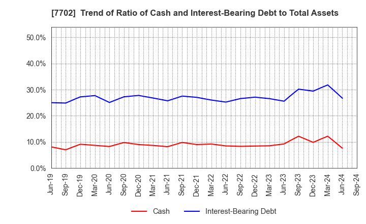 7702 JMS CO.,LTD.: Trend of Ratio of Cash and Interest-Bearing Debt to Total Assets