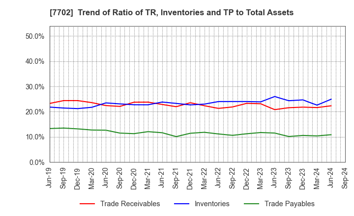 7702 JMS CO.,LTD.: Trend of Ratio of TR, Inventories and TP to Total Assets