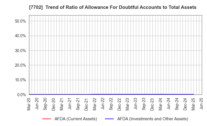 7702 JMS CO.,LTD.: Trend of Ratio of Allowance For Doubtful Accounts to Total Assets