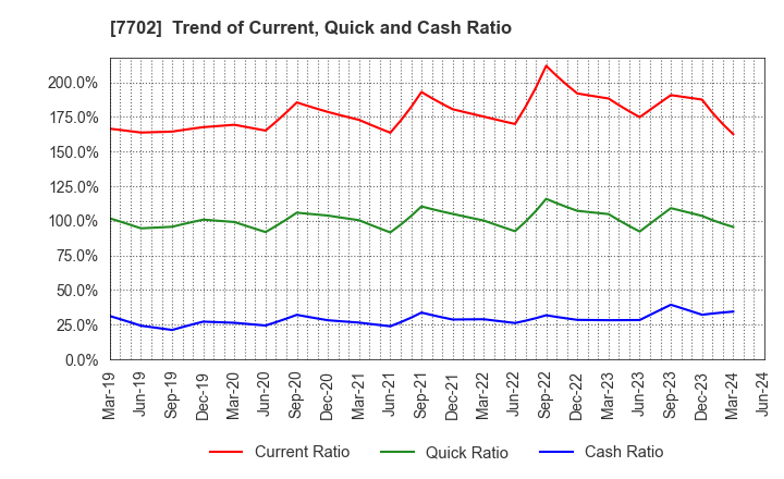 7702 JMS CO.,LTD.: Trend of Current, Quick and Cash Ratio