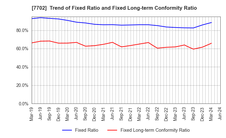 7702 JMS CO.,LTD.: Trend of Fixed Ratio and Fixed Long-term Conformity Ratio